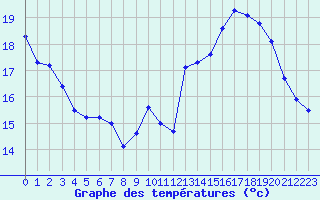 Courbe de tempratures pour Saint-Girons (09)