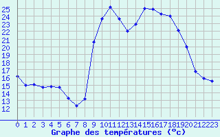 Courbe de tempratures pour Figari (2A)