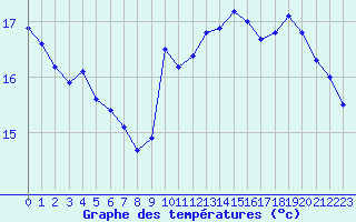 Courbe de tempratures pour Cap de la Hve (76)