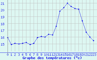 Courbe de tempratures pour Herhet (Be)