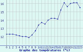 Courbe de tempratures pour Cap de la Hve (76)