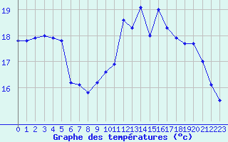 Courbe de tempratures pour Ploumanac