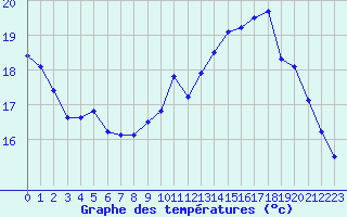 Courbe de tempratures pour Trappes (78)