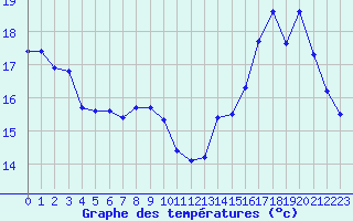 Courbe de tempratures pour Cernay-la-Ville (78)