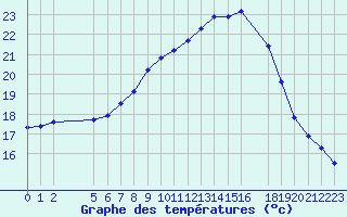 Courbe de tempratures pour Sint Katelijne-waver (Be)