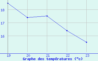 Courbe de tempratures pour Geilenkirchen