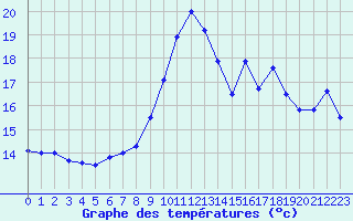 Courbe de tempratures pour Porquerolles (83)