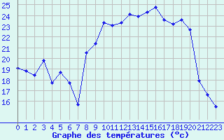 Courbe de tempratures pour Bonnecombe - Les Salces (48)