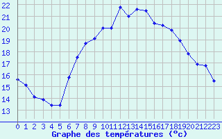 Courbe de tempratures pour Aix-la-Chapelle (All)