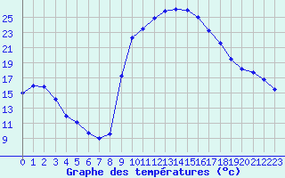 Courbe de tempratures pour Figari (2A)