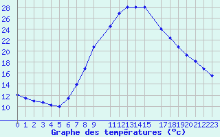 Courbe de tempratures pour Novo Mesto