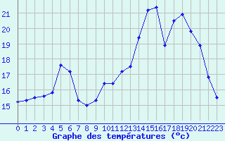 Courbe de tempratures pour Sermange-Erzange (57)