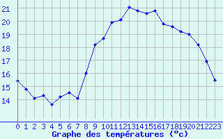 Courbe de tempratures pour Saint-Nazaire (44)