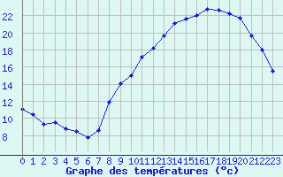 Courbe de tempratures pour Saint-Quentin (02)