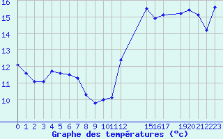 Courbe de tempratures pour Laroque (34)