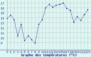 Courbe de tempratures pour Cessy (01)