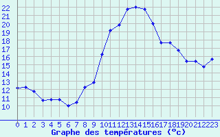 Courbe de tempratures pour Berus