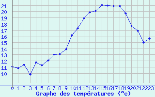 Courbe de tempratures pour Aubenas - Lanas (07)