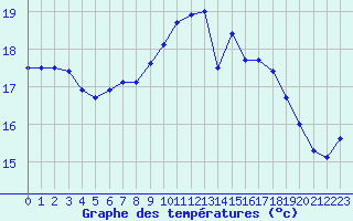 Courbe de tempratures pour Lannion (22)