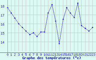 Courbe de tempratures pour Roissy (95)