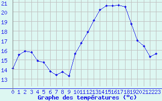 Courbe de tempratures pour Montroy (17)