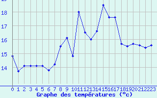 Courbe de tempratures pour Napf (Sw)