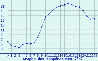 Courbe de tempratures pour Tarbes (65)