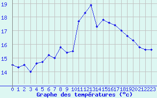 Courbe de tempratures pour Aigle (Sw)