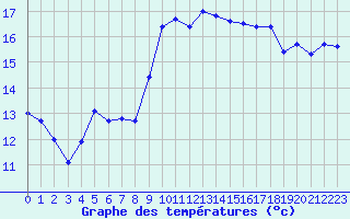 Courbe de tempratures pour Le Havre - Octeville (76)