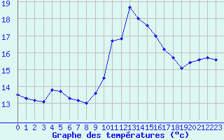 Courbe de tempratures pour Toulon (83)