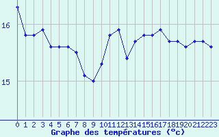 Courbe de tempratures pour Le Touquet (62)