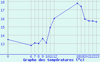 Courbe de tempratures pour Jan (Esp)