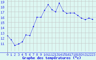 Courbe de tempratures pour Shoream (UK)