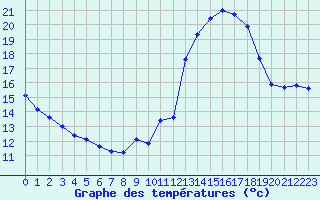 Courbe de tempratures pour Saint-Sorlin-en-Valloire (26)