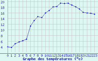 Courbe de tempratures pour Sisteron (04)