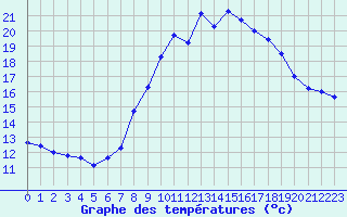 Courbe de tempratures pour Locarno (Sw)