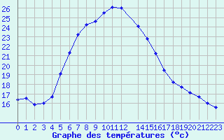 Courbe de tempratures pour Har-knaan