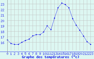 Courbe de tempratures pour Sausseuzemare-en-Caux (76)