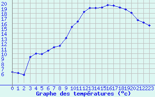 Courbe de tempratures pour Pouzauges (85)