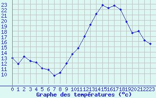 Courbe de tempratures pour Beauvais (60)