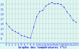 Courbe de tempratures pour Carpentras (84)