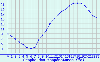 Courbe de tempratures pour Landser (68)