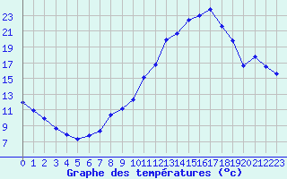 Courbe de tempratures pour Tauxigny (37)