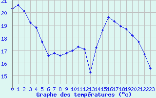 Courbe de tempratures pour Liefrange (Lu)