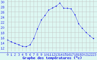 Courbe de tempratures pour Ripoll