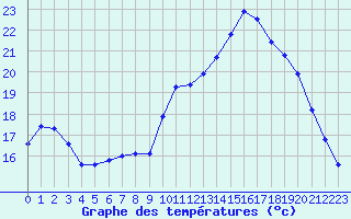 Courbe de tempratures pour Laqueuille (63)