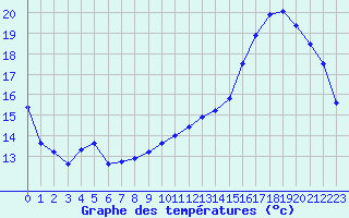 Courbe de tempratures pour Bourges (18)