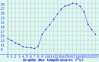 Courbe de tempratures pour Carpentras (84)