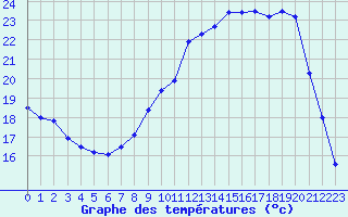 Courbe de tempratures pour Guret Saint-Laurent (23)