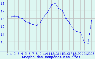 Courbe de tempratures pour Cap Corse (2B)